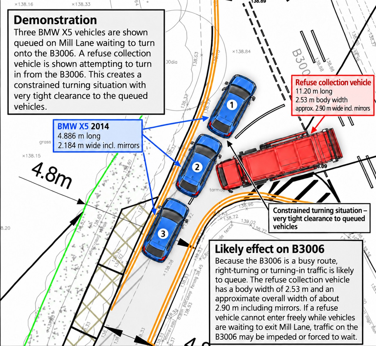 A scaled swept-path demonstration over the site survey: three BMW X5 cars queued on Mill Lane waiting to turn onto the B3006 while an 11.2-metre refuse collection vehicle turns in from the B3006, on a 4.8-metre carriageway, showing very tight clearance between the vehicles.