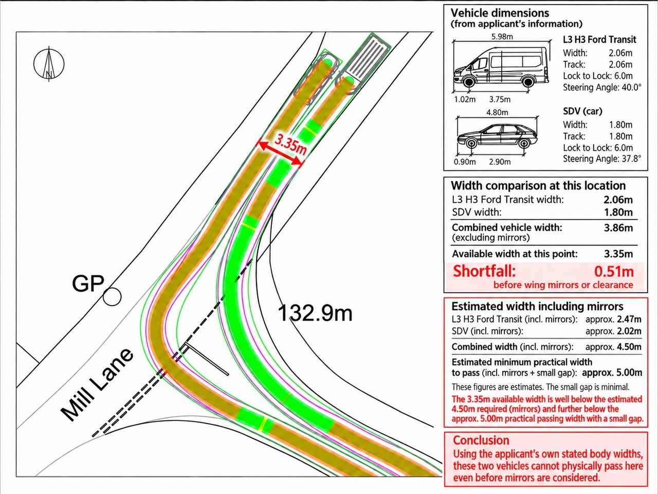 Annotated analysis of the Mill Lane / B3006 swept-path drawing: the lane is marked at 3.35 m across, while the applicant's design vehicles combine to 3.86 m before mirrors and about 4.5 m including mirrors — well below the width needed to pass.